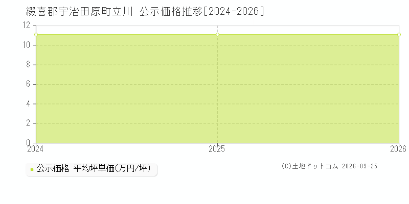 綴喜郡宇治田原町立川の公示価格推移グラフ(坪単価)[2024-2026年]