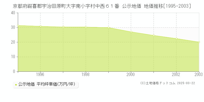 京都府綴喜郡宇治田原町大字南小字村中西６１番 公示地価 地価推移[1995-2003]
