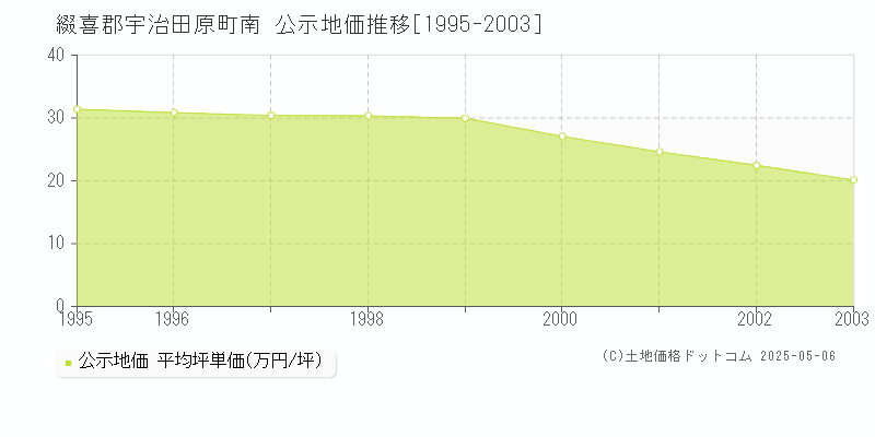 南(綴喜郡宇治田原町)の公示地価推移グラフ(坪単価)[1995-2003年]
