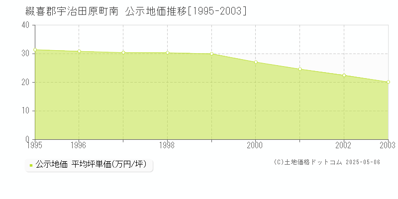 綴喜郡宇治田原町南の地価公示推移グラフ 