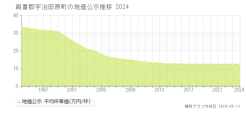 綴喜郡宇治田原町全域の地価公示推移グラフ 