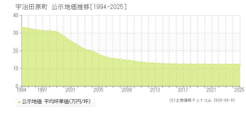 宇治田原町(京都府)の公示地価推移グラフ(坪単価)[1994-2025年]