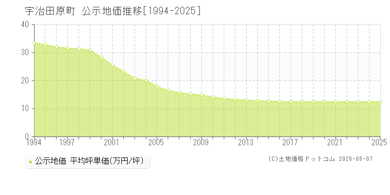 綴喜郡宇治田原町全域の地価公示推移グラフ 