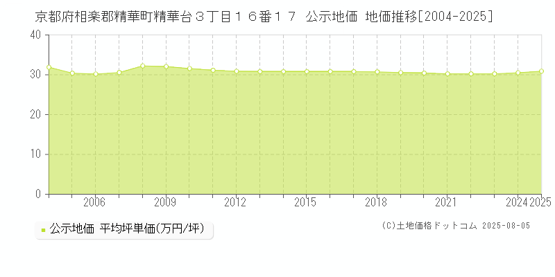 京都府相楽郡精華町精華台３丁目１６番１７ 公示地価 地価推移[2004-2025]