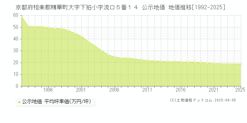 京都府相楽郡精華町大字下狛小字流口５番１４ 公示地価 地価推移[1992-2025]