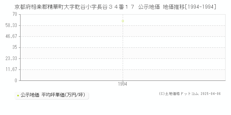 京都府相楽郡精華町大字乾谷小字長谷３４番１７ 公示地価 地価推移[1994-1994]