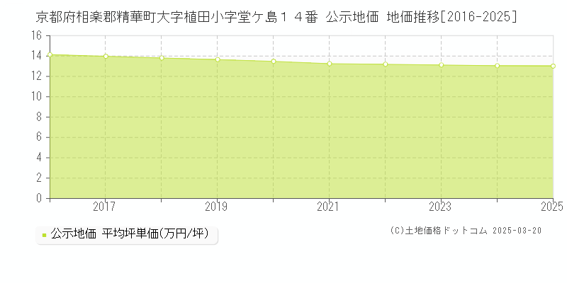 京都府相楽郡精華町大字植田小字堂ケ島１４番 公示地価 地価推移[2016-2025]