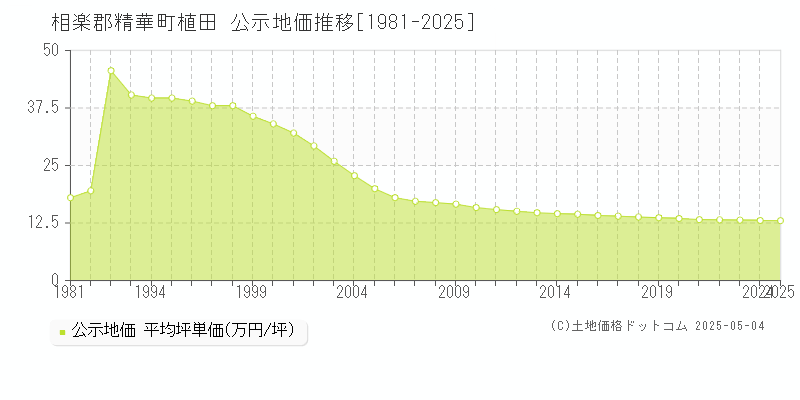 植田(相楽郡精華町)の公示地価推移グラフ(坪単価)[1981-2025年]