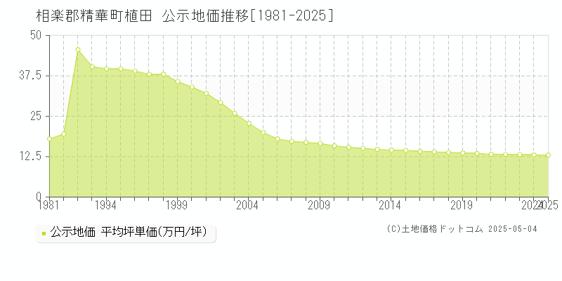 相楽郡精華町植田の地価公示推移グラフ 