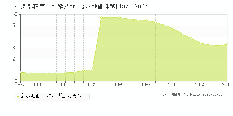北稲八間(相楽郡精華町)の公示地価推移グラフ(坪単価)[1974-2007年]