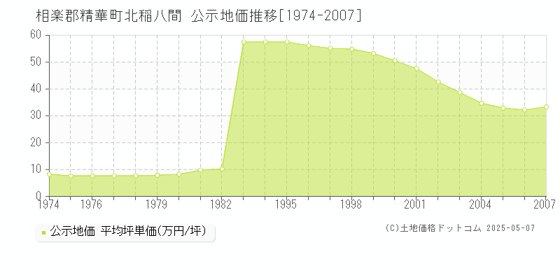 相楽郡精華町北稲八間の地価公示推移グラフ 