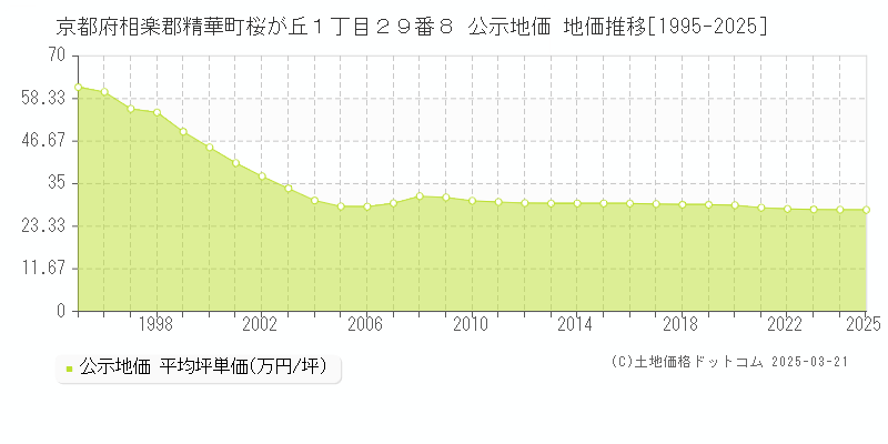 京都府相楽郡精華町桜が丘１丁目２９番８ 公示地価 地価推移[1995-2025]