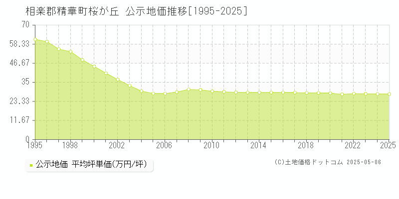 桜が丘(相楽郡精華町)の公示地価推移グラフ(坪単価)[1995-2025年]