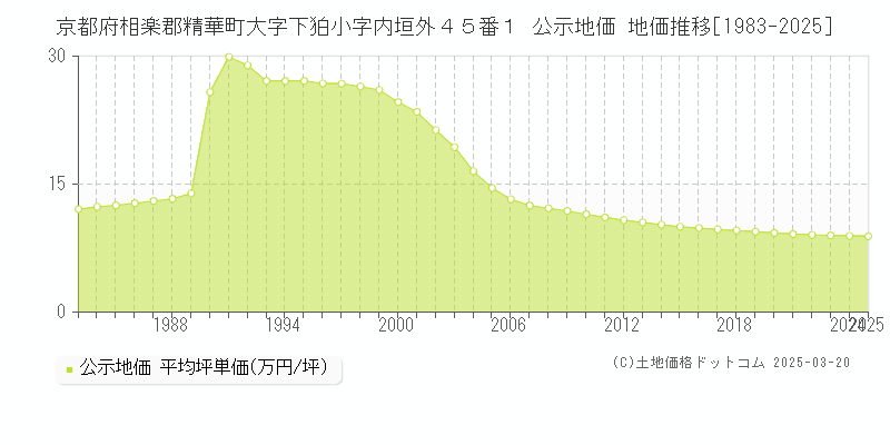 京都府相楽郡精華町大字下狛小字内垣外４５番１ 公示地価 地価推移[1983-2025]