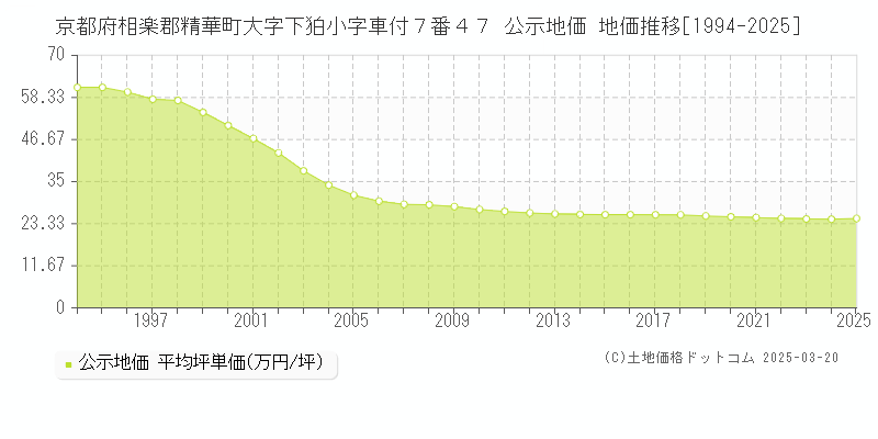 京都府相楽郡精華町大字下狛小字車付７番４７ 公示地価 地価推移[1994-2025]
