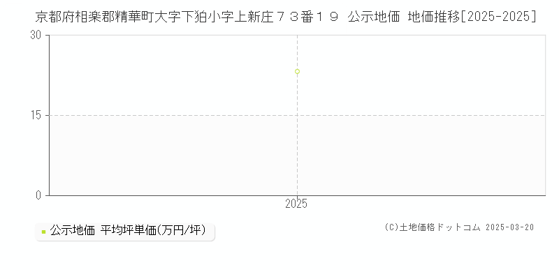 京都府相楽郡精華町大字下狛小字上新庄７３番１９ 公示地価 地価推移[2025-2025]