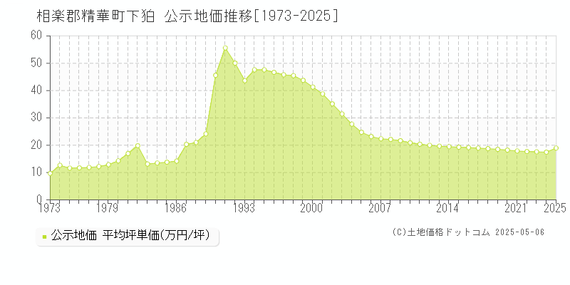 下狛(相楽郡精華町)の公示地価推移グラフ(坪単価)[1973-2025年]