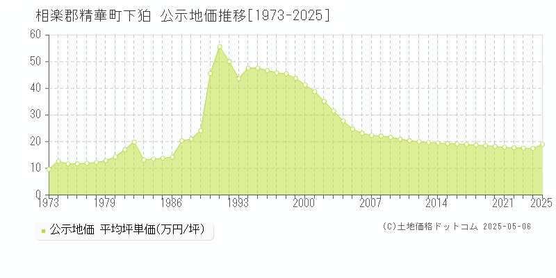 相楽郡精華町下狛の地価公示推移グラフ 