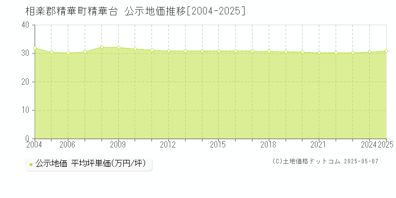精華台(相楽郡精華町)の公示地価推移グラフ(坪単価)[2004-2025年]