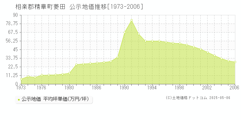 菱田(相楽郡精華町)の公示地価推移グラフ(坪単価)[1973-2006年]