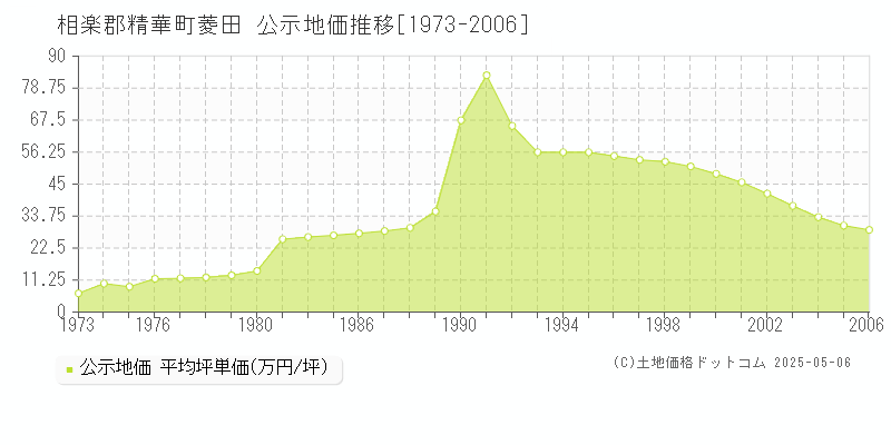 相楽郡精華町菱田の地価公示推移グラフ 