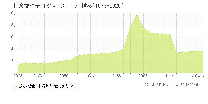 祝園(相楽郡精華町)の公示地価推移グラフ(坪単価)[1973-2025年]