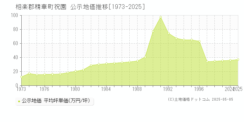 相楽郡精華町祝園の地価公示推移グラフ 