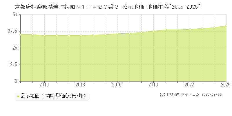 京都府相楽郡精華町祝園西１丁目２０番３ 公示地価 地価推移[2008-2025]