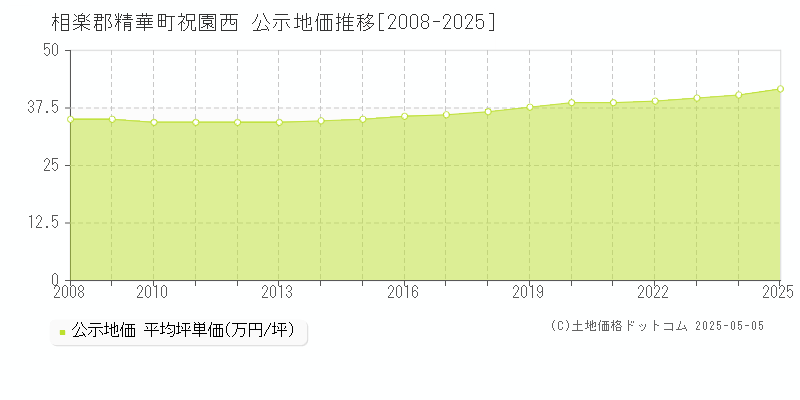 祝園西(相楽郡精華町)の公示地価推移グラフ(坪単価)[2008-2025年]