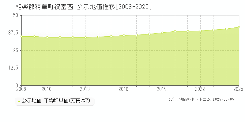 相楽郡精華町祝園西の地価公示推移グラフ 