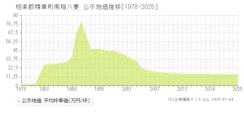南稲八妻(相楽郡精華町)の公示地価推移グラフ(坪単価)[1978-2025年]