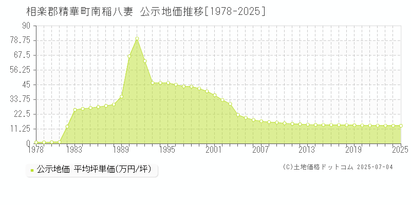 相楽郡精華町南稲八妻の地価公示推移グラフ 