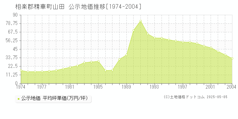山田(相楽郡精華町)の公示地価推移グラフ(坪単価)[1974-2004年]