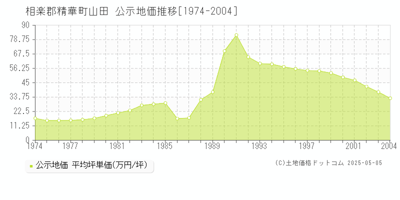 相楽郡精華町山田の地価公示推移グラフ 