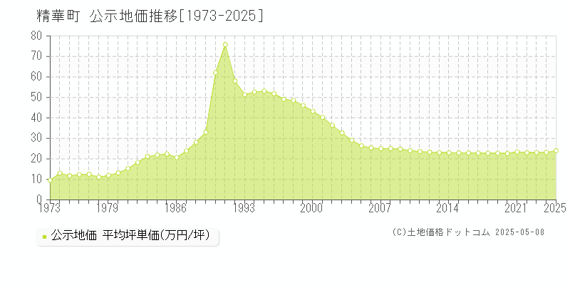 精華町(京都府)の公示地価推移グラフ(坪単価)[1973-2025年]