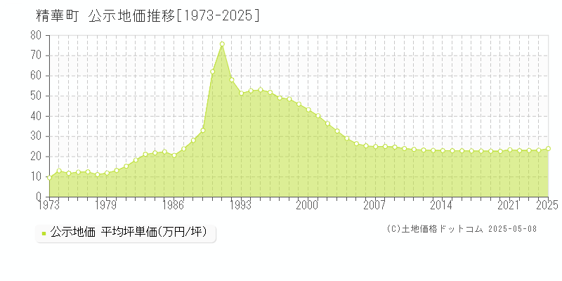 相楽郡精華町の地価公示推移グラフ 