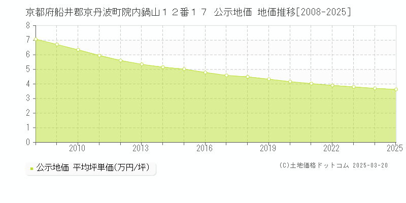 京都府船井郡京丹波町院内鍋山１２番１７ 公示地価 地価推移[2008-2025]