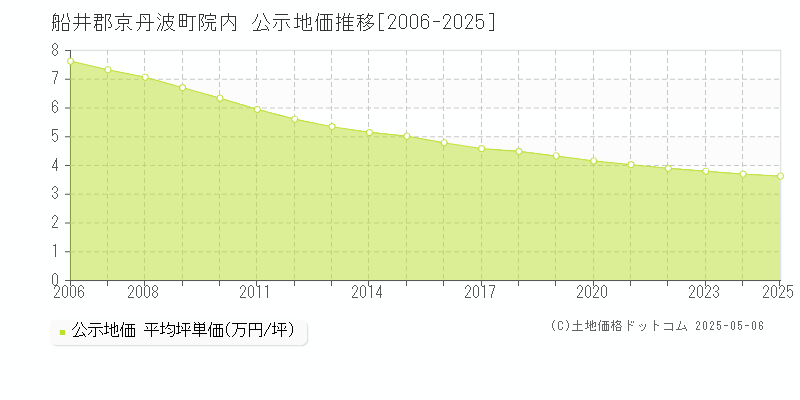 院内(船井郡京丹波町)の公示地価推移グラフ(坪単価)[2006-2025年]
