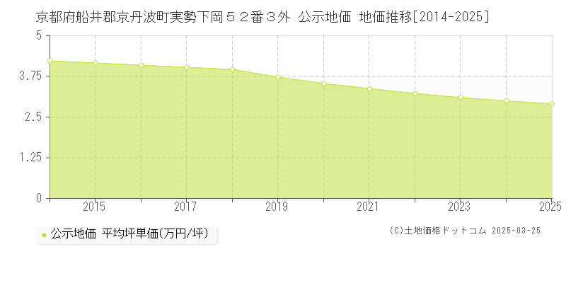 京都府船井郡京丹波町実勢下岡５２番３外 公示地価 地価推移[2014-2025]