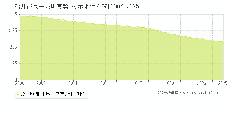 実勢(船井郡京丹波町)の公示地価推移グラフ(坪単価)[2006-2025年]
