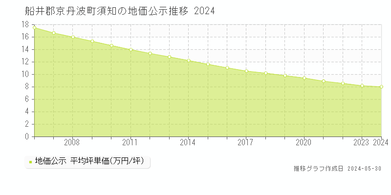 船井郡京丹波町須知の地価公示推移グラフ 