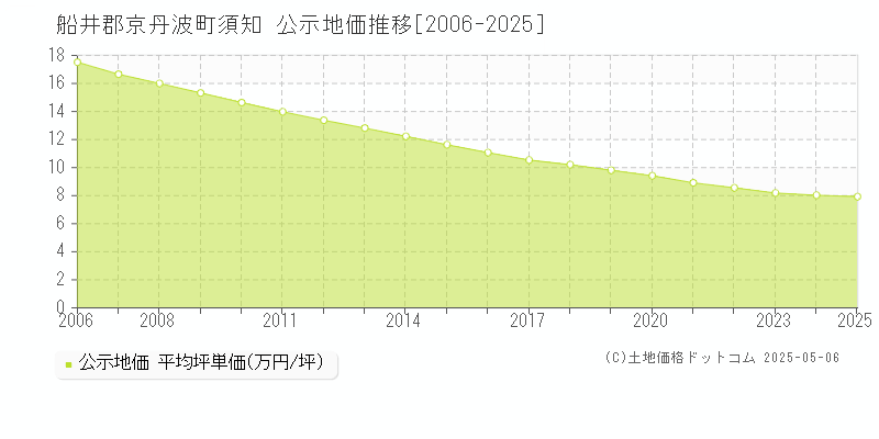 須知(船井郡京丹波町)の公示地価推移グラフ(坪単価)[2006-2025年]