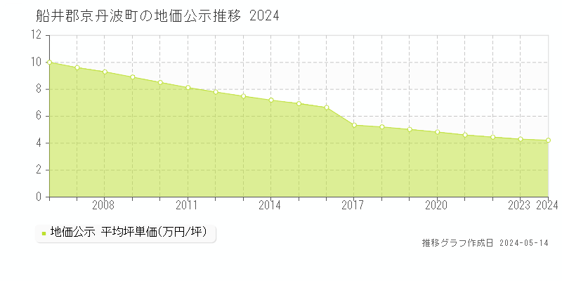 船井郡京丹波町全域の地価公示推移グラフ 