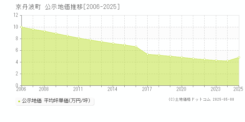 京丹波町(京都府)の公示地価推移グラフ(坪単価)[2006-2025年]