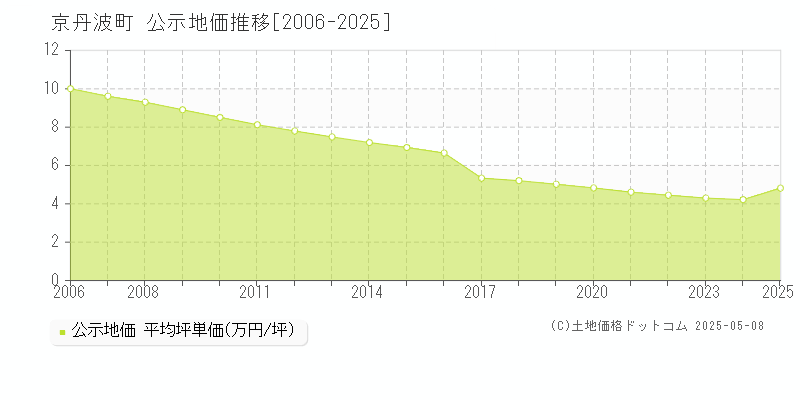 船井郡京丹波町全域の地価公示推移グラフ 