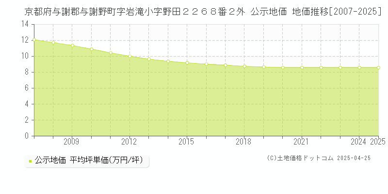 京都府与謝郡与謝野町字岩滝小字野田２２６８番２外 公示地価 地価推移[2007-2025]