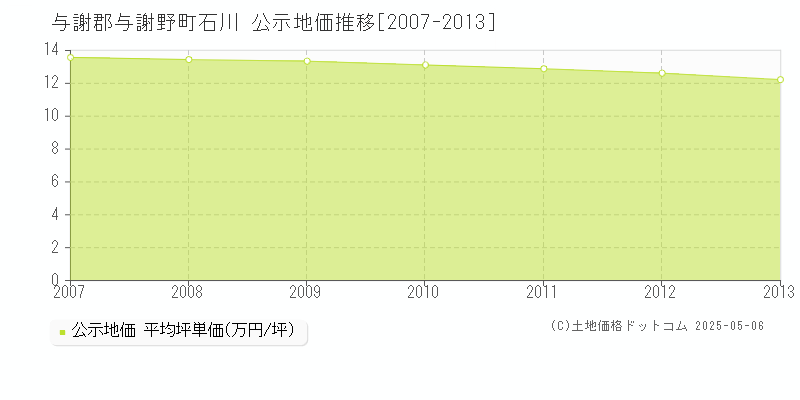 石川(与謝郡与謝野町)の公示地価推移グラフ(坪単価)[2007-2013年]