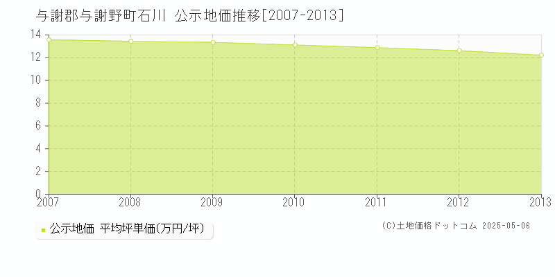 与謝郡与謝野町石川の地価公示推移グラフ 