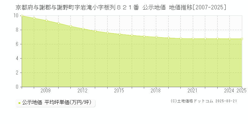 京都府与謝郡与謝野町字岩滝小字板列８２１番 公示地価 地価推移[2007-2025]