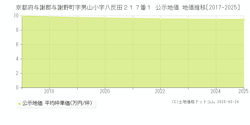 京都府与謝郡与謝野町字男山小字八反田２１７番１ 公示地価 地価推移[2017-2025]